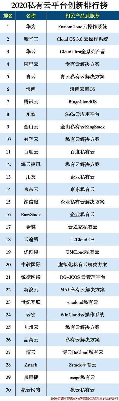 2020私有云平台创新排行榜发布“三华”持续引领中国市场