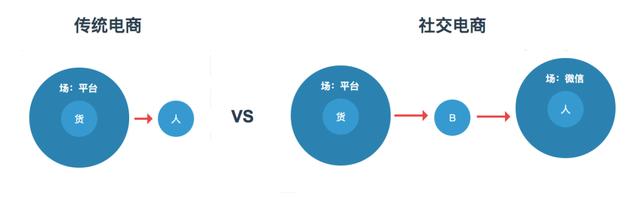 社交电商与传统电商的差别到底是什么？