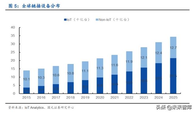 物联网专题报告：万物互联，Wi-Fi当先，关注Wi