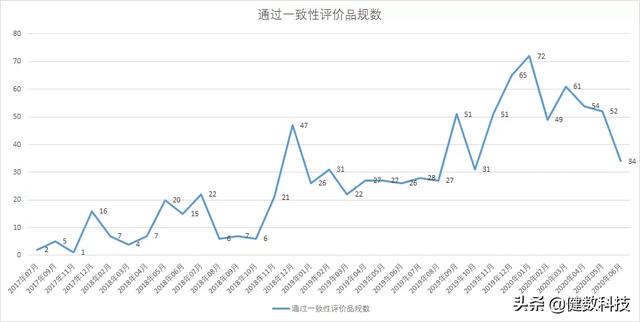 CDE一致性评价最新进展