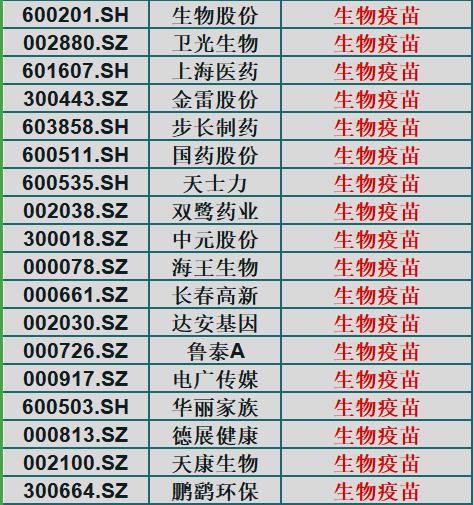 全线飘红！A股42只生物疫苗概念一览（名单），潜力医药龙头