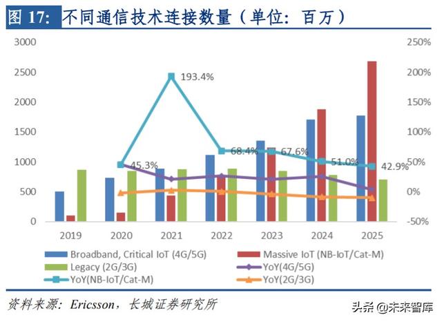 物联网专题报告：NB-IoT正式跻身5G标准，产业链发展渐入佳境
