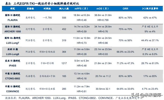 医药行业专题：第三代EGFR-TKI药物，第一大癌症造就百亿市场