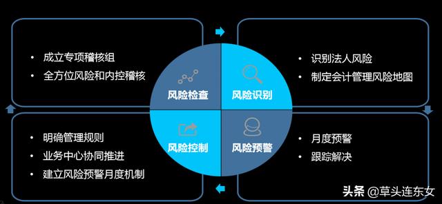 TCL：以用户为导向的财务共享创新实践