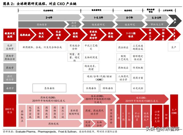 医疗服务行业专题报告：CXO行业投资策略
