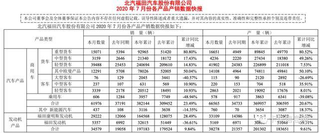 卡车全线大涨！欧曼暴涨115.33%！福田汽车7月战报出炉