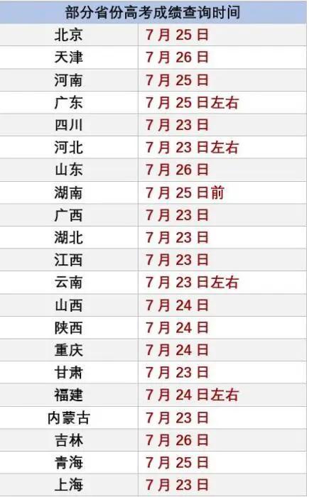 2020年全国高考今日收官，20余省份查分时间已明确