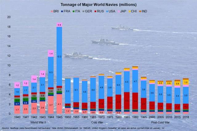 2030年全球海军排名曝光，美第一，印度第三