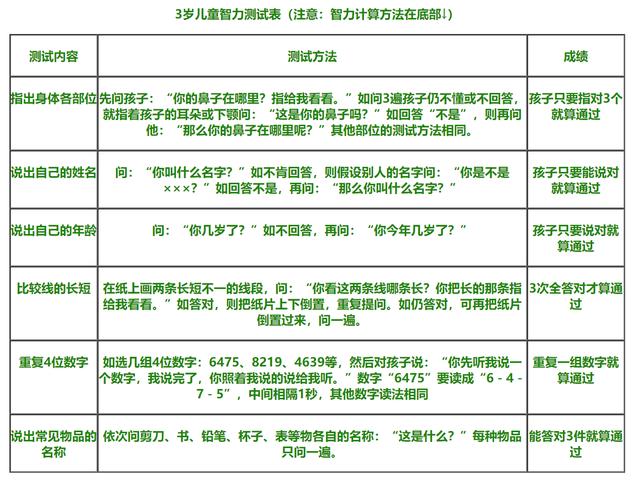 3-7岁儿童智力测试表！看看你的baby合格没有！附计算方法