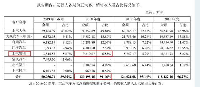 超级乌龙？一客户半年销售竟超全年，沪光股份招股书疑造假 公司 第5张