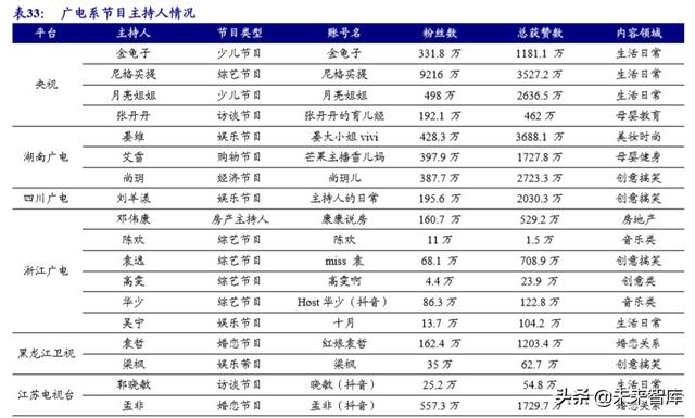 MCN直播电商带货专题研究报告：空间、模式、趋势