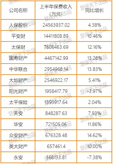 上半年保险业净利润同比仅降9%，投资收益暴涨35%，退保金降超50%