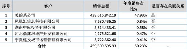 「新鼎资本研究」新三板优质企业之九十五——美的物业