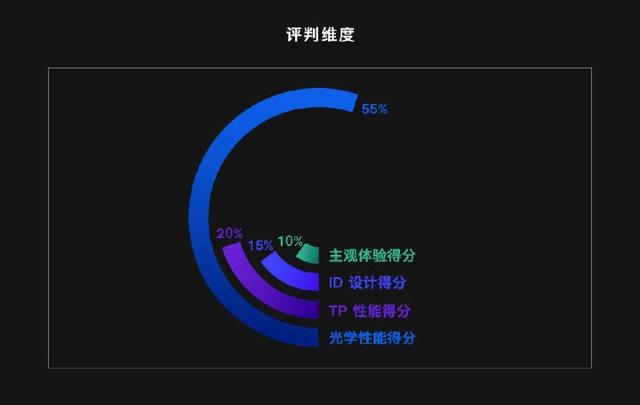 主流手机屏幕排行榜：三星只排第四，第一果然是它！