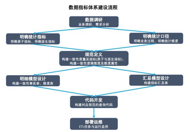 数据分析师必学必会：如何搭建有效的数据指标体系？