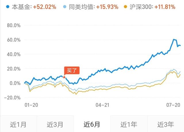 今天清仓了“国泰中证医药”，4个月赚了40个点，我选择清仓止盈