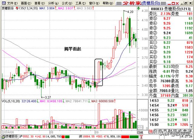 A股最全最经典的135均线买卖点技术战法图解锦集