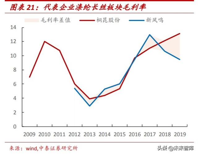 氨纶行业专题报告：面料“味精”稳步增长，成本曲线铸就龙头优势