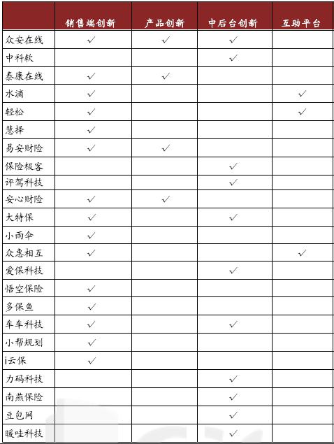 保险科技概念爆火却还是拉不到融资？可能一开始方向就错了……