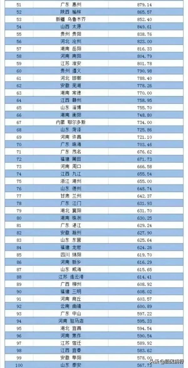 一季度城市GDP排名：武汉已被郑州赶超，襄阳不及洛阳！