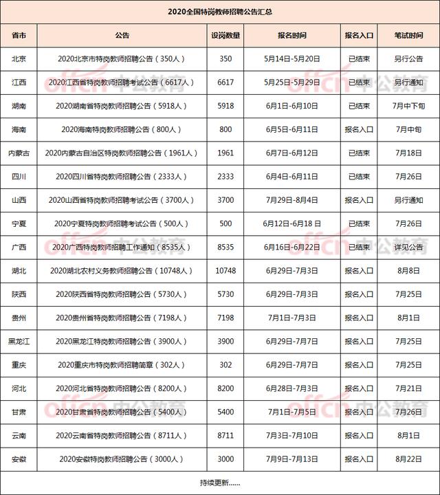 2020全国特岗教师招聘8万余人汇总！待遇好，3年服务期满或可入编
