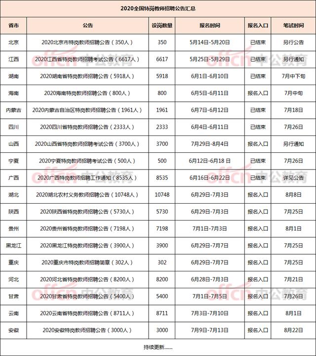 2020全国特岗教师招聘8万余人汇总！待遇好，3年服务期满或可入编