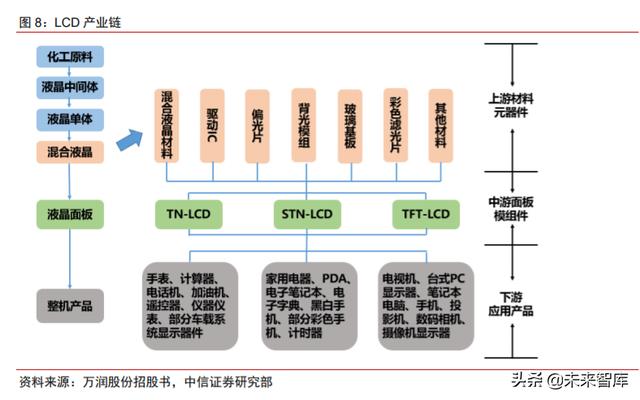 面板行业深度报告：产业转移+景气向上，LCD国产材料有望受益