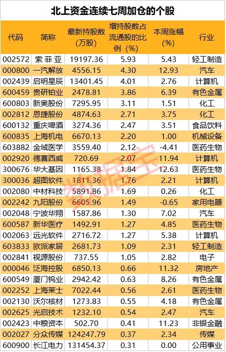 暴赚近3000亿！北上资金高比例持仓股名单曝光，加仓5G龙头超百倍
