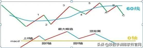 这是我见过最完美的交易方法：波浪+均线+MACD，
