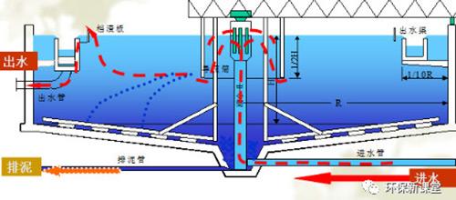 污水沉淀池介绍