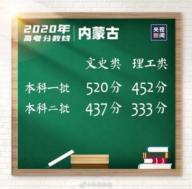 最新！2020高考分数线公布，速看！