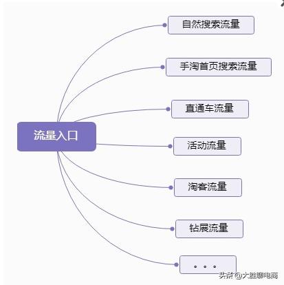 一分钟梳理流量来源，以下是目前常见的淘宝流量来源以及入口