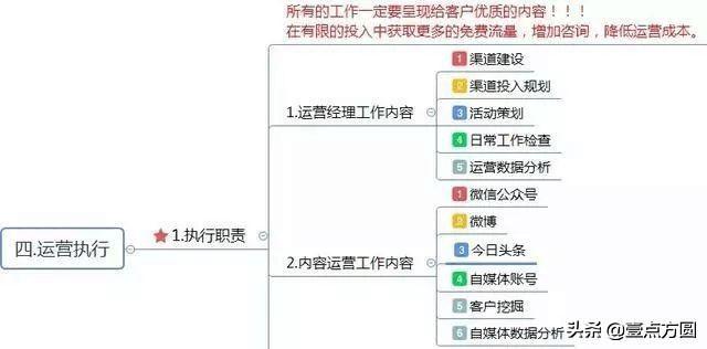 运营｜如何写运营方案?附思维导图框架