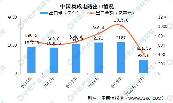 2020年中国集成电路行业发展前景分析