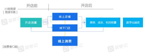 活着就是胜利，金蝶智慧记发布小微商家2020上半年存活率报告