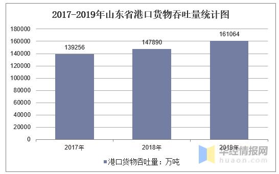 山东省港口行业发展优势及整合历程，山东省港口基础设施先进