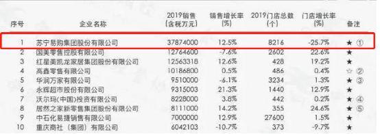 中国连锁店之王现身：力压永辉华润万家，平均