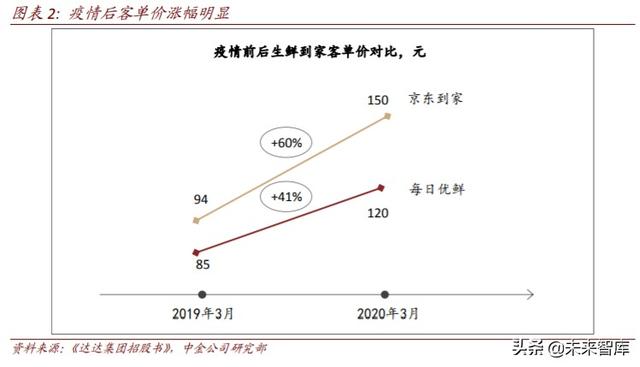 生鲜电商行业深度研究：中场战事、平台模式、投资红利