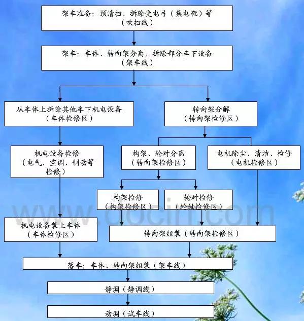 地铁车辆的（定/架/大）修 | 啥是地铁架修？