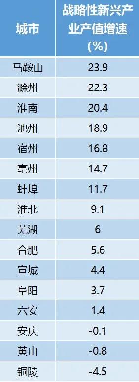 最新！安徽16地市上半年经济成绩单出炉