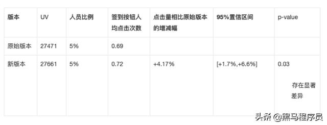 python：一文带你搞懂AB测试