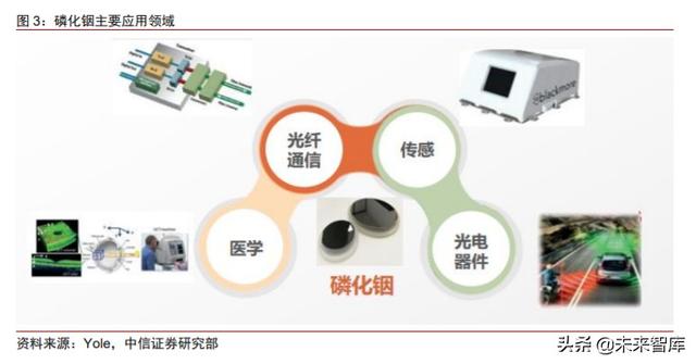 化合物半导体专题:电信+数通拉动光模块需求,磷化铟蓄势待发