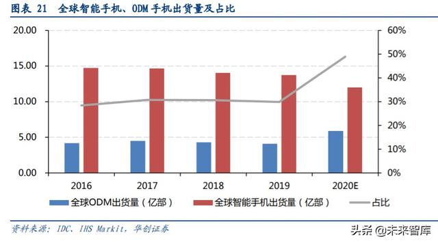 闻泰科技深度解析：全球ODM龙头企业