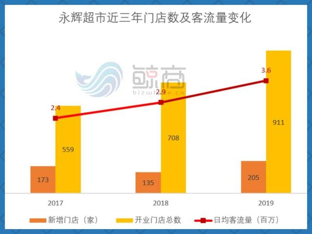 冲刺千亿，永辉线上如何跨过盒马、叮咚？