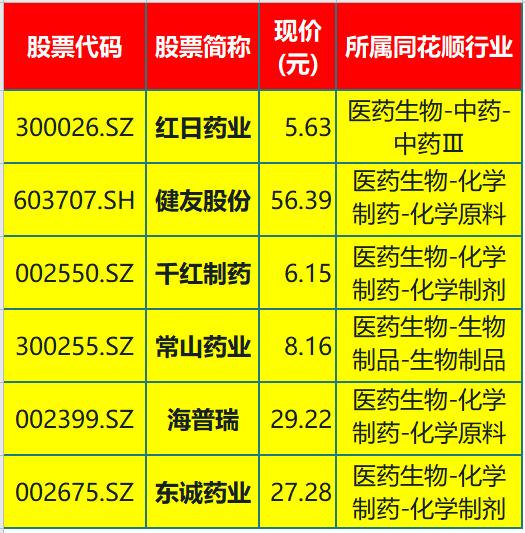 医药板块一朵“红杏出墙”！A股仅这9只肝素细分龙头（名单）一览