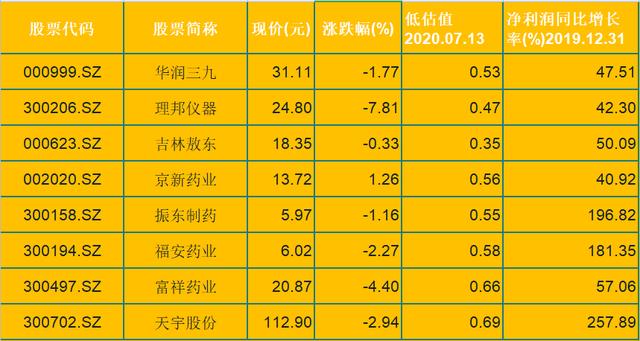 不可小觑！8只优质医药个股（名单），虽被低估但前景活跃