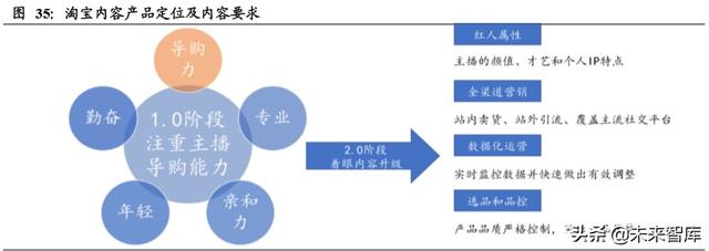 直播电商深度报告：直播电商“人货场”趋势解读