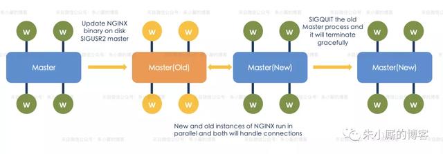 Nginx 架构原理科普