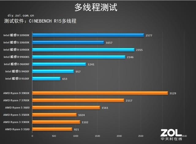 10代intel處理器首測 詳細數據告訴你強在哪