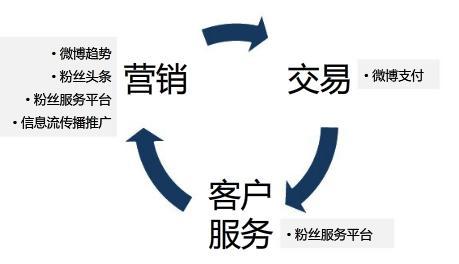 微博营销怎么做？微博营销策略有哪些？